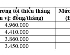 MỨC LƯƠNG TỐI THIỂU VÙNG TỪ 7/2024